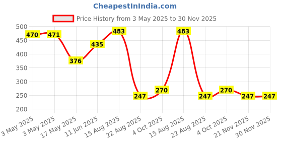 industrybuying.com JST (JAPAN SOLDERLESS TERMINALS) Rcpt Housing, 2Pos, Pa 66, Natural, YLNR-02VF (Pack of 10) jst (japan solderless terminals) Price History Graph from 3 May 2025 to 30 Nov 2025