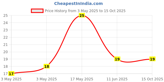 industrybuying.com JST (JAPAN SOLDERLESS TERMINALS) Rcpt Housing, 4Pos, 4 mm, Pbt Gf, PSIP-04V-LE-A jst (japan solderless terminals) Price History Graph from 3 May 2025 to 15 Oct 2025