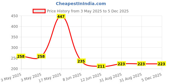 industrybuying.com JST (JAPAN SOLDERLESS TERMINALS) Rcpt Housing, 8Pos, Pa 66, Natural, VYHP-04VD (Pack of 10) jst (japan solderless terminals) Price History Graph from 3 May 2025 to 4 Dec 2025
