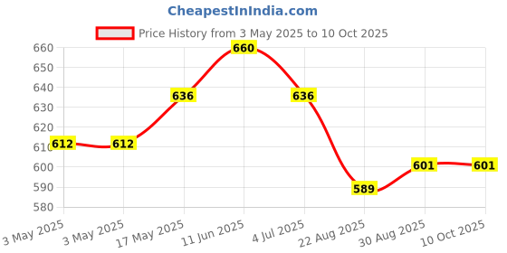 industrybuying.com JST (JAPAN SOLDERLESS TERMINALS) Receptacle Housing, 2Way, 02R-JWPF-VSLE-S (Pack of 10) jst (japan solderless terminals) Price History Graph from 3 May 2025 to 10 Oct 2025