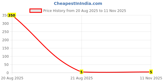 industrybuying.com JST (JAPAN SOLDERLESS TERMINALS) SXM Series Male Crimp Terminal 26AWG Max, SXM-001T-P0.6 (Pack of 70 Pcs) jst (japan solderless terminals) Price History Graph from 20 Aug 2025 to 9 Nov 2025