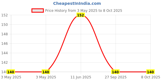 industrybuying.com JST (JAPAN SOLDERLESS TERMINALS) Tab Housing, 2Way, 02T-JWPF-VSLE-S jst (japan solderless terminals) Price History Graph from 3 May 2025 to 7 Oct 2025