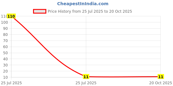 industrybuying.com JST (JAPAN SOLDERLESS TERMINALS) VYH Male Crimp Connector Housing 6.5mm Pitch 2 Way 1 Row, VYHP-02V (Pack of 10 Pcs) jst (japan solderless terminals) Price History Graph from 25 Jul 2025 to 20 Oct 2025
