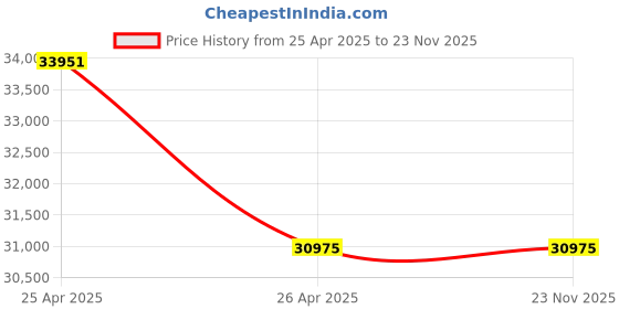 industrybuying.com JTC 3/8 inch Drive Digital Torque Wrench 24-135 Nm Range and 415 mm Length, JTC 4604 jtc Price History Graph from 25 Apr 2025 to 22 Nov 2025
