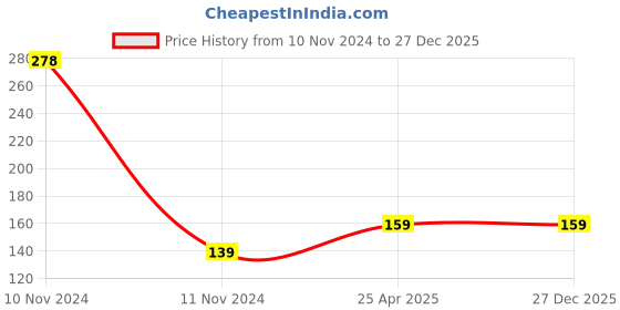 industrybuying.com JTC 6 PT 12.7 mm (1/2 Inch) Drive Chrome Vanadium Steel Socket 11 mm Size x 38 mm Length, JTC 43811 jtc Price History Graph from 10 Nov 2024 to 27 Dec 2025