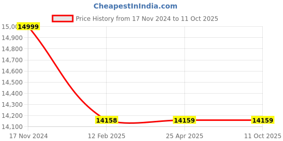 industrybuying.com JTC Air Caliper Wind Back Kit for Changing Brakes Piston Easily, JTC 4687 jtc Price History Graph from 17 Nov 2024 to 11 Oct 2025