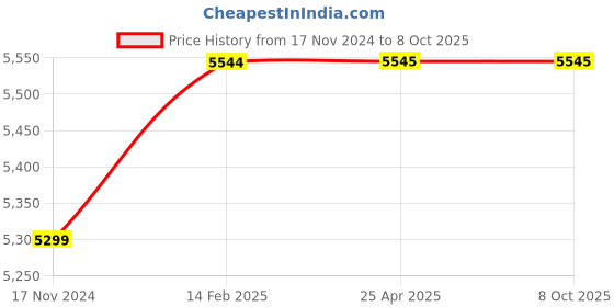 industrybuying.com JTC Axle Spindle Rethreading Set for Cleaning and Repairing Axle Threads, JTC 3917 jtc Price History Graph from 17 Nov 2024 to 7 Oct 2025