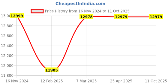 industrybuying.com JTC Axles Slide Hammer Set for Automotive Maintenance, JTC 1145 jtc Price History Graph from 16 Nov 2024 to 10 Oct 2025