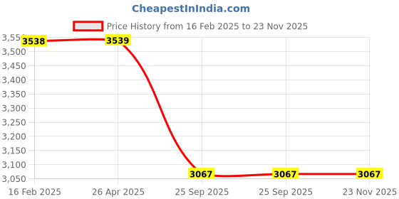 industrybuying.com JTC Ball Joint Separator JTC 1247 jtc Price History Graph from 16 Feb 2025 to 22 Nov 2025