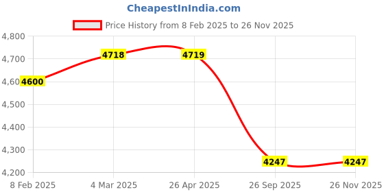 industrybuying.com JTC Ball Joint Separator JTC 1257 jtc Price History Graph from 8 Feb 2025 to 25 Nov 2025