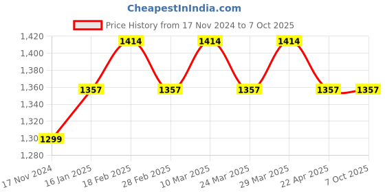 industrybuying.com JTC Car Battery and Alternator Checker with Range 5-14 V and 0.03 Accuracy, JTC-J027 jtc Price History Graph from 17 Nov 2024 to 6 Oct 2025