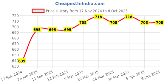 industrybuying.com JTC Chisel Scraper Knife 190 mm Blade Length x 32 mm Blade Width, JTC 1501 jtc Price History Graph from 17 Nov 2024 to 8 Oct 2025