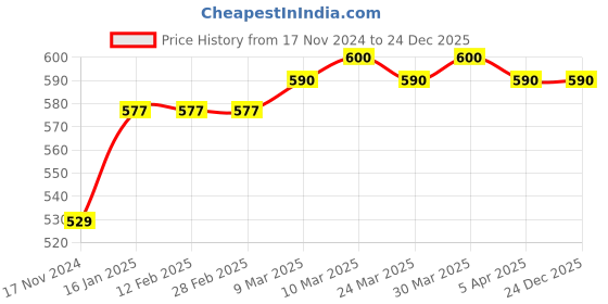 industrybuying.com JTC Chrome Molybdenum Steel Impact Adapter F 1/2 inch x M 3/4 inch Size x 48 mm Length, JTC 440406 jtc Price History Graph from 17 Nov 2024 to 24 Dec 2025