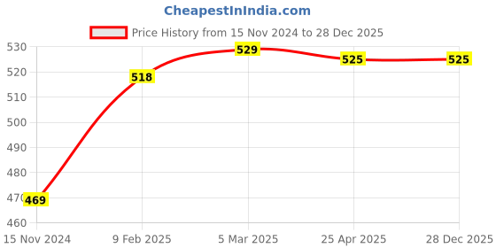 industrybuying.com JTC Chrome Vanadium Steel Nut Driver for Automotive Maintenance, JTC 332308 jtc Price History Graph from 15 Nov 2024 to 28 Dec 2025