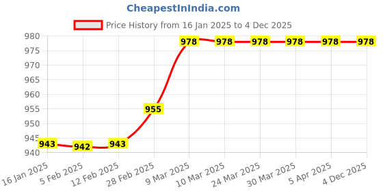 industrybuying.com JTC Chrome Vanadium Stel Retaining Ring Plier Size 5 inch, JTC HS125 jtc Price History Graph from 16 Jan 2025 to 3 Dec 2025