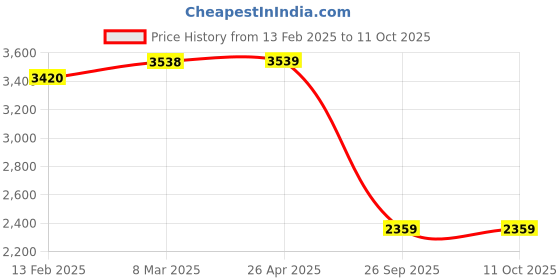 industrybuying.com JTC Clic-R Collar Plier JTC 1212 jtc Price History Graph from 13 Feb 2025 to 11 Oct 2025