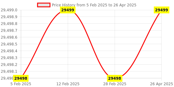 industrybuying.com JTC Comprehensive Tool Kit for Garage, Workshops and Industries, JTC H123C (Set of 123 Pcs) jtc Price History Graph from 5 Feb 2025 to 26 Apr 2025