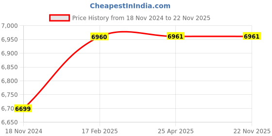 industrybuying.com JTC CR-V 2 and 3 Jaws Combination Gear Puller 60-152 mm for Automotive Maintenance, JTC 35156 jtc Price History Graph from 18 Nov 2024 to 22 Nov 2025