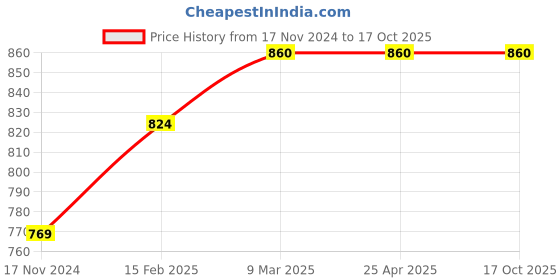 industrybuying.com JTC CR-V Steel Folding Hex Set for Automotive Maintenance, JTC 3501 jtc Price History Graph from 17 Nov 2024 to 17 Oct 2025