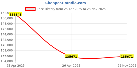 industrybuying.com JTC CR-V Steel Window Scale Adjustable Torque Wrench 25.4 mm (1 Inch) Drive x 1250 mm Length, JTC 4940 jtc Price History Graph from 25 Apr 2025 to 22 Nov 2025