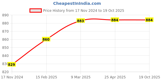 industrybuying.com JTC Crank Shaft Locking Pin M18 x P1.5 Size for Automotive Maintenance, JTC 1519 jtc Price History Graph from 17 Nov 2024 to 17 Oct 2025