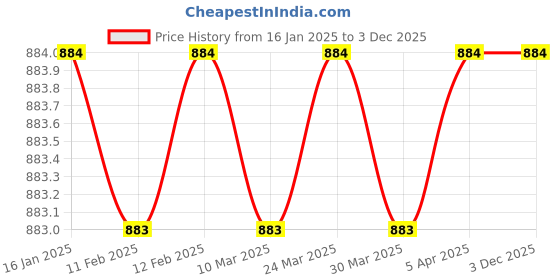 industrybuying.com JTC Curved Edge Scraper Knife 30 mm for Automotive Maintenance, JTC 1506 jtc Price History Graph from 16 Jan 2025 to 3 Dec 2025