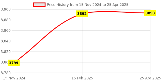industrybuying.com JTC Dial Multitester with Analog Display for Automotive Maintenance, JTC 1441 jtc Price History Graph from 15 Nov 2024 to 25 Apr 2025