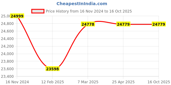 industrybuying.com JTC Diesel Compression Tester for Automotive Vehicles, JTC 4302 (Set of 37 Piece) jtc Price History Graph from 16 Nov 2024 to 16 Oct 2025