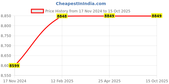 industrybuying.com JTC Diesel Timing Tool Set for Maintenance of Benz M642 CDI Engine, JTC 4429 jtc Price History Graph from 17 Nov 2024 to 15 Oct 2025
