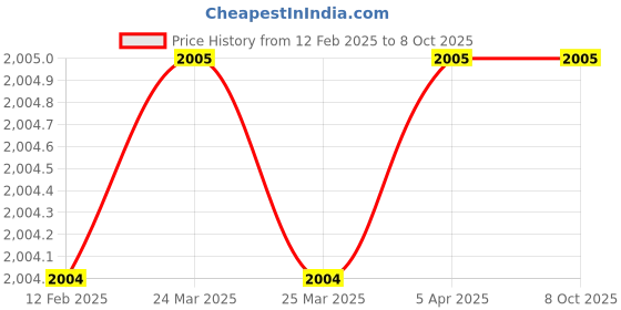 industrybuying.com JTC Digital Tire Consumption Gauge Range 0-25.4 mm and 0.01 mm Resolution, JTC 5328 jtc Price History Graph from 12 Feb 2025 to 7 Oct 2025