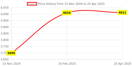 industrybuying.com JTC Double Chain Oil Filter Wrench Operation Range 60-115 mm and 12.7 mm (1/2 Inch) Drive, JTC 4773 jtc Price History Graph from 15 Nov 2024 to 25 Apr 2025