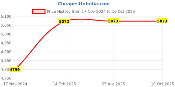 industrybuying.com JTC Drop Forged CR-V Steel Jaws Coil Spring Compressor 370 mm, JTC F 370 (Set of 2 Pcs) jtc Price History Graph from 17 Nov 2024 to 9 Oct 2025