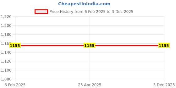 industrybuying.com JTC Electric Circuit Tester with Alligator Clip for Automotive Maintenance, JTC 1704 jtc Price History Graph from 6 Feb 2025 to 3 Dec 2025