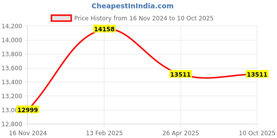 industrybuying.com JTC Electric Test Connector Set for Testing Electronic Systems of Car, JTC-4790 jtc Price History Graph from 16 Nov 2024 to 10 Oct 2025
