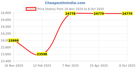 industrybuying.com JTC Engine Timing Tool Set for Automotive Maintenance, JTC 1558A (Set of 8 Piece) jtc Price History Graph from 16 Nov 2024 to 7 Oct 2025