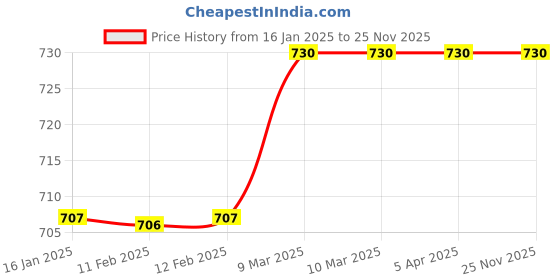 industrybuying.com JTC Euro Design Chrome Vanadium Steel Double Flexible Socket Wrench 10x11 mm, JTC 3941 jtc Price History Graph from 16 Jan 2025 to 25 Nov 2025