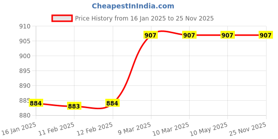 industrybuying.com JTC Euro Design Chrome Vanadium Steel Double Flexible Socket Wrench 12x13 mm, JTC 3936 jtc Price History Graph from 16 Jan 2025 to 25 Nov 2025