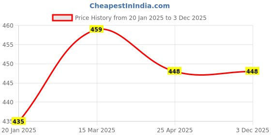 industrybuying.com JTC Euro Type Chrome Vanadium Steel Combination Wrench 14 mm Size x 185 mm Length, JTC AE 2414 jtc Price History Graph from 20 Jan 2025 to 3 Dec 2025