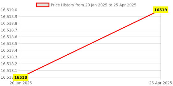 industrybuying.com JTC Euro Type Chrome Vanadium Steel Combination Wrench Set 6 to 32 mm, JTC AE2426S (Set of 26 Pcs) jtc Price History Graph from 20 Jan 2025 to 25 Apr 2025