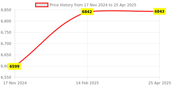 industrybuying.com JTC Extra Large Inner Tie Rod Tool with 40-47 mm Capacity, JTC 4098 jtc Price History Graph from 17 Nov 2024 to 25 Apr 2025