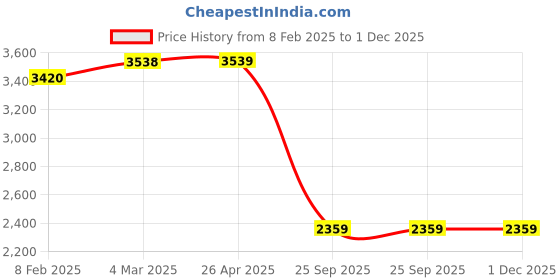 industrybuying.com JTC Hand Riveter JTC 3437 jtc Price History Graph from 8 Feb 2025 to 1 Dec 2025