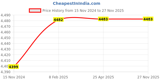 industrybuying.com JTC Head Working Light 3 W and 3.7 V 2600 mA Li-Lion SANYO Battery, JTC 5003 jtc Price History Graph from 15 Nov 2024 to 27 Nov 2025