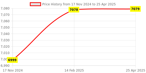 industrybuying.com JTC High Ball Joint Separator with 20 mm Jaw Opening and Application Height 27-55 mm, JTC 4661 jtc Price History Graph from 17 Nov 2024 to 25 Apr 2025