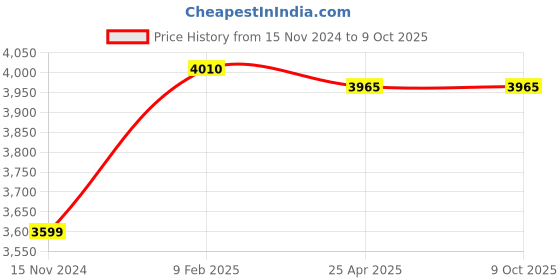 industrybuying.com JTC Impact Driver Set with Rubber Handle for Garage, Workshops and Industries, JTC 5410 jtc Price History Graph from 15 Nov 2024 to 9 Oct 2025