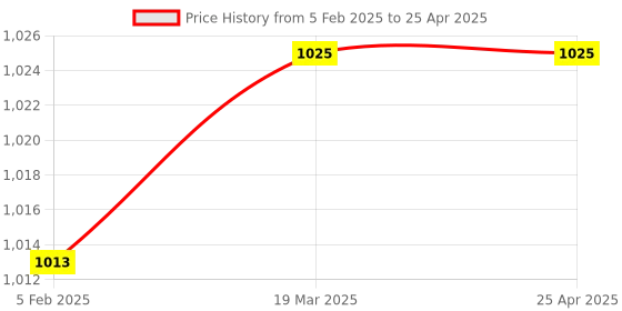 industrybuying.com JTC L-Type Open Ended Ring Wrench Socket Size 12 PT and 19 mm, JTC 4757-19 (Set of 6 Pcs) jtc Price History Graph from 5 Feb 2025 to 25 Apr 2025