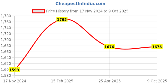 industrybuying.com JTC Long Ball Point Hex Set for Automotive Maintenance, JTC 3505 (Set of 9 Piece) jtc Price History Graph from 17 Nov 2024 to 8 Oct 2025