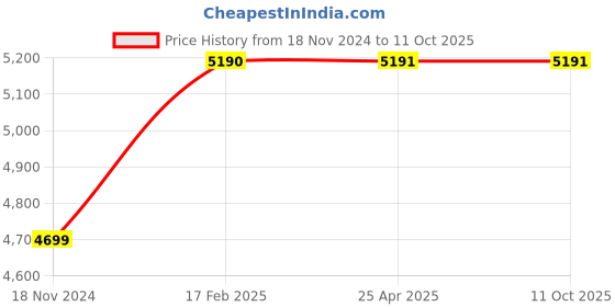 industrybuying.com JTC Multipurpose Hose and Wire Pliers, JTC 1347 (Pack of 2 Pcs) jtc Price History Graph from 18 Nov 2024 to 11 Oct 2025