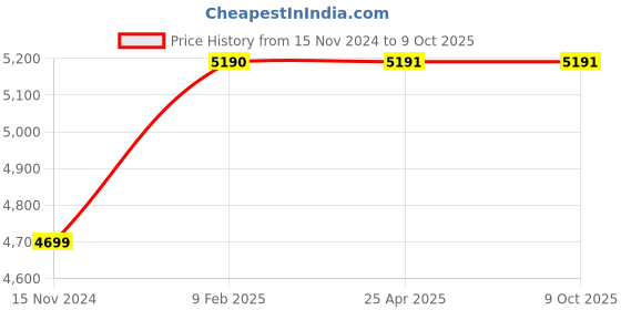 industrybuying.com JTC Nut Driver Set for Garage, Workshops and Industries, JTC-K7081 (Set of 8 Pcs) jtc Price History Graph from 15 Nov 2024 to 8 Oct 2025