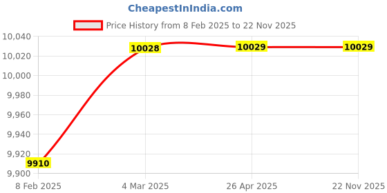 industrybuying.com JTC Opening Single Ended Ratchet Wrench Set (Pack Of 6) JTC 3325S jtc Price History Graph from 8 Feb 2025 to 22 Nov 2025