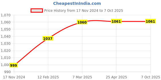 industrybuying.com JTC Piston Ring Expander 50-100 mm for Automobile Servicing, JTC JW 0515 jtc Price History Graph from 17 Nov 2024 to 7 Oct 2025